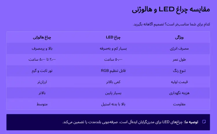 مقایسه چراغ‌ LED و هالوژنی استخری